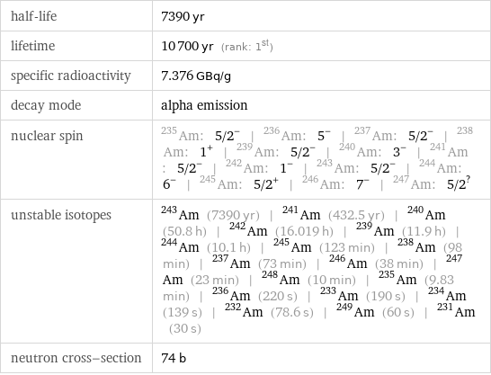 half-life | 7390 yr lifetime | 10700 yr (rank: 1st) specific radioactivity | 7.376 GBq/g decay mode | alpha emission nuclear spin | Am-235: 5/2^- | Am-236: 5^- | Am-237: 5/2^- | Am-238: 1^+ | Am-239: 5/2^- | Am-240: 3^- | Am-241: 5/2^- | Am-242: 1^- | Am-243: 5/2^- | Am-244: 6^- | Am-245: 5/2^+ | Am-246: 7^- | Am-247: 5/2^? unstable isotopes | Am-243 (7390 yr) | Am-241 (432.5 yr) | Am-240 (50.8 h) | Am-242 (16.019 h) | Am-239 (11.9 h) | Am-244 (10.1 h) | Am-245 (123 min) | Am-238 (98 min) | Am-237 (73 min) | Am-246 (38 min) | Am-247 (23 min) | Am-248 (10 min) | Am-235 (9.83 min) | Am-236 (220 s) | Am-233 (190 s) | Am-234 (139 s) | Am-232 (78.6 s) | Am-249 (60 s) | Am-231 (30 s) neutron cross-section | 74 b