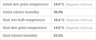 initial dew point temperature | 14.9 °C (degrees Celsius) initial relative humidity | 39.9% final wet bulb temperature | 18.4 °C (degrees Celsius) final dew point temperature | 14.9 °C (degrees Celsius) final relative humidity | 53.5%