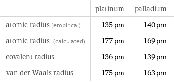  | platinum | palladium atomic radius (empirical) | 135 pm | 140 pm atomic radius (calculated) | 177 pm | 169 pm covalent radius | 136 pm | 139 pm van der Waals radius | 175 pm | 163 pm