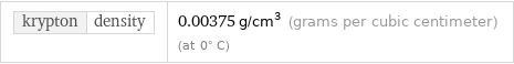 krypton | density | 0.00375 g/cm^3 (grams per cubic centimeter) (at 0° C)