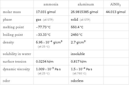  | ammonia | aluminum | AlNH3 molar mass | 17.031 g/mol | 26.9815385 g/mol | 44.013 g/mol phase | gas (at STP) | solid (at STP) |  melting point | -77.73 °C | 660.4 °C |  boiling point | -33.33 °C | 2460 °C |  density | 6.96×10^-4 g/cm^3 (at 25 °C) | 2.7 g/cm^3 |  solubility in water | | insoluble |  surface tension | 0.0234 N/m | 0.817 N/m |  dynamic viscosity | 1.009×10^-5 Pa s (at 25 °C) | 1.5×10^-4 Pa s (at 760 °C) |  odor | | odorless | 