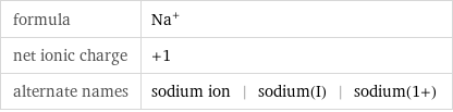 formula | Na^+ net ionic charge | +1 alternate names | sodium ion | sodium(I) | sodium(1+)