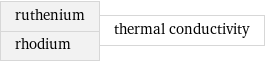 ruthenium rhodium | thermal conductivity