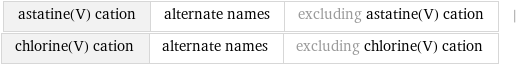 astatine(V) cation | alternate names | excluding astatine(V) cation | chlorine(V) cation | alternate names | excluding chlorine(V) cation