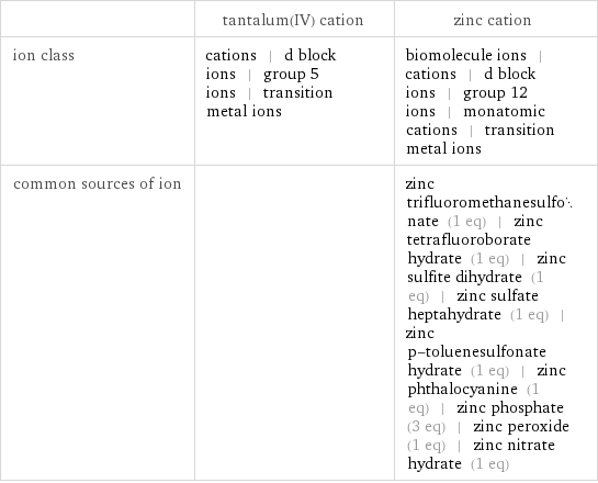  | tantalum(IV) cation | zinc cation ion class | cations | d block ions | group 5 ions | transition metal ions | biomolecule ions | cations | d block ions | group 12 ions | monatomic cations | transition metal ions common sources of ion | | zinc trifluoromethanesulfonate (1 eq) | zinc tetrafluoroborate hydrate (1 eq) | zinc sulfite dihydrate (1 eq) | zinc sulfate heptahydrate (1 eq) | zinc p-toluenesulfonate hydrate (1 eq) | zinc phthalocyanine (1 eq) | zinc phosphate (3 eq) | zinc peroxide (1 eq) | zinc nitrate hydrate (1 eq)