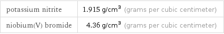 potassium nitrite | 1.915 g/cm^3 (grams per cubic centimeter) niobium(V) bromide | 4.36 g/cm^3 (grams per cubic centimeter)