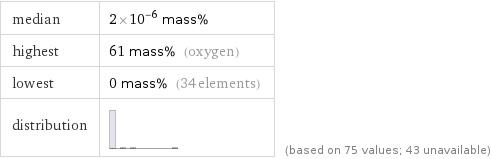median | 2×10^-6 mass% highest | 61 mass% (oxygen) lowest | 0 mass% (34 elements) distribution | | (based on 75 values; 43 unavailable)