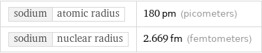 sodium | atomic radius | 180 pm (picometers) sodium | nuclear radius | 2.669 fm (femtometers)