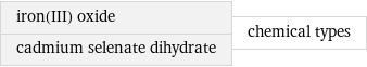 iron(III) oxide cadmium selenate dihydrate | chemical types