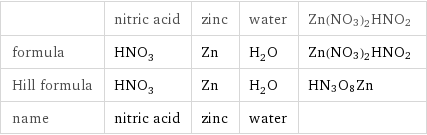  | nitric acid | zinc | water | Zn(NO3)2HNO2 formula | HNO_3 | Zn | H_2O | Zn(NO3)2HNO2 Hill formula | HNO_3 | Zn | H_2O | HN3O8Zn name | nitric acid | zinc | water | 