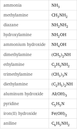 ammonia | NH_3 methylamine | CH_3NH_2 diazane | NH_2NH_2 hydroxylamine | NH_2OH ammonium hydroxide | NH_4OH dimethylamine | (CH_3)_2NH ethylamine | C_2H_5NH_2 trimethylamine | (CH_3)_3N diethylamine | (C_2H_5)_2NH aluminum hydroxide | Al(OH)_3 pyridine | C_5H_5N iron(II) hydroxide | Fe(OH)_2 aniline | C_6H_5NH_2