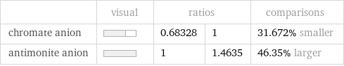  | visual | ratios | | comparisons chromate anion | | 0.68328 | 1 | 31.672% smaller antimonite anion | | 1 | 1.4635 | 46.35% larger