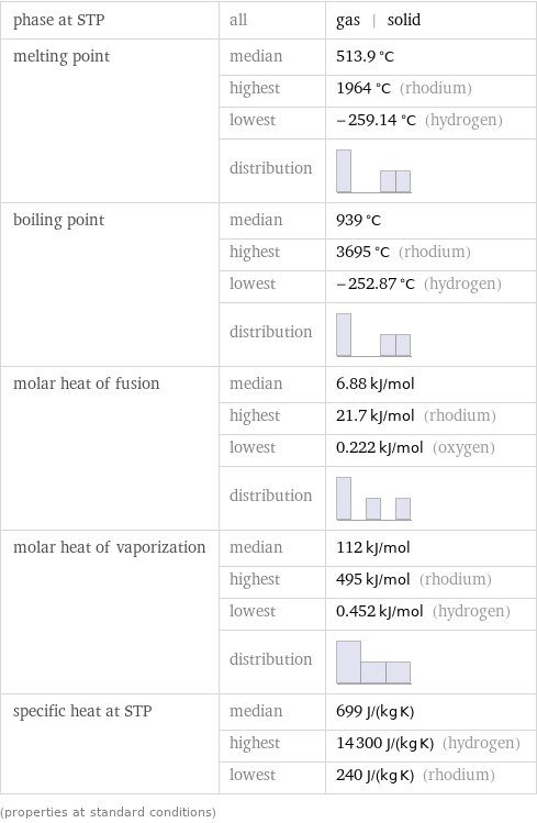 phase at STP | all | gas | solid melting point | median | 513.9 °C  | highest | 1964 °C (rhodium)  | lowest | -259.14 °C (hydrogen)  | distribution |  boiling point | median | 939 °C  | highest | 3695 °C (rhodium)  | lowest | -252.87 °C (hydrogen)  | distribution |  molar heat of fusion | median | 6.88 kJ/mol  | highest | 21.7 kJ/mol (rhodium)  | lowest | 0.222 kJ/mol (oxygen)  | distribution |  molar heat of vaporization | median | 112 kJ/mol  | highest | 495 kJ/mol (rhodium)  | lowest | 0.452 kJ/mol (hydrogen)  | distribution |  specific heat at STP | median | 699 J/(kg K)  | highest | 14300 J/(kg K) (hydrogen)  | lowest | 240 J/(kg K) (rhodium) (properties at standard conditions)