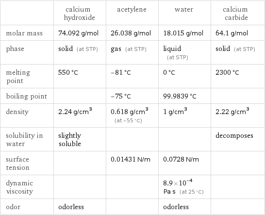  | calcium hydroxide | acetylene | water | calcium carbide molar mass | 74.092 g/mol | 26.038 g/mol | 18.015 g/mol | 64.1 g/mol phase | solid (at STP) | gas (at STP) | liquid (at STP) | solid (at STP) melting point | 550 °C | -81 °C | 0 °C | 2300 °C boiling point | | -75 °C | 99.9839 °C |  density | 2.24 g/cm^3 | 0.618 g/cm^3 (at -55 °C) | 1 g/cm^3 | 2.22 g/cm^3 solubility in water | slightly soluble | | | decomposes surface tension | | 0.01431 N/m | 0.0728 N/m |  dynamic viscosity | | | 8.9×10^-4 Pa s (at 25 °C) |  odor | odorless | | odorless | 