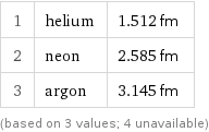 1 | helium | 1.512 fm 2 | neon | 2.585 fm 3 | argon | 3.145 fm (based on 3 values; 4 unavailable)