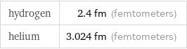 hydrogen | 2.4 fm (femtometers) helium | 3.024 fm (femtometers)