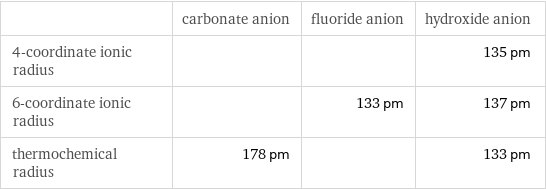  | carbonate anion | fluoride anion | hydroxide anion 4-coordinate ionic radius | | | 135 pm 6-coordinate ionic radius | | 133 pm | 137 pm thermochemical radius | 178 pm | | 133 pm