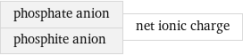 phosphate anion phosphite anion | net ionic charge