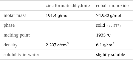  | zinc formate dihydrate | cobalt monoxide molar mass | 191.4 g/mol | 74.932 g/mol phase | | solid (at STP) melting point | | 1933 °C density | 2.207 g/cm^3 | 6.1 g/cm^3 solubility in water | | slightly soluble