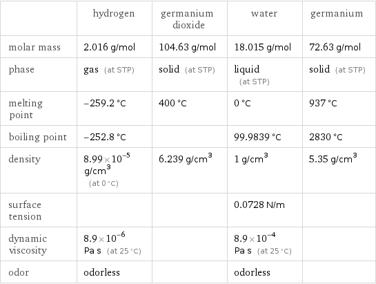  | hydrogen | germanium dioxide | water | germanium molar mass | 2.016 g/mol | 104.63 g/mol | 18.015 g/mol | 72.63 g/mol phase | gas (at STP) | solid (at STP) | liquid (at STP) | solid (at STP) melting point | -259.2 °C | 400 °C | 0 °C | 937 °C boiling point | -252.8 °C | | 99.9839 °C | 2830 °C density | 8.99×10^-5 g/cm^3 (at 0 °C) | 6.239 g/cm^3 | 1 g/cm^3 | 5.35 g/cm^3 surface tension | | | 0.0728 N/m |  dynamic viscosity | 8.9×10^-6 Pa s (at 25 °C) | | 8.9×10^-4 Pa s (at 25 °C) |  odor | odorless | | odorless | 