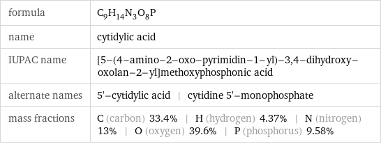 formula | C_9H_14N_3O_8P name | cytidylic acid IUPAC name | [5-(4-amino-2-oxo-pyrimidin-1-yl)-3, 4-dihydroxy-oxolan-2-yl]methoxyphosphonic acid alternate names | 5'-cytidylic acid | cytidine 5'-monophosphate mass fractions | C (carbon) 33.4% | H (hydrogen) 4.37% | N (nitrogen) 13% | O (oxygen) 39.6% | P (phosphorus) 9.58%