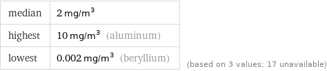 median | 2 mg/m^3 highest | 10 mg/m^3 (aluminum) lowest | 0.002 mg/m^3 (beryllium) | (based on 3 values; 17 unavailable)