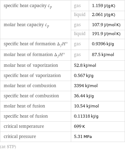 specific heat capacity c_p | gas | 1.159 J/(g K)  | liquid | 2.061 J/(g K) molar heat capacity c_p | gas | 107.9 J/(mol K)  | liquid | 191.9 J/(mol K) specific heat of formation Δ_fH° | gas | 0.9396 kJ/g molar heat of formation Δ_fH° | gas | 87.5 kJ/mol molar heat of vaporization | 52.8 kJ/mol |  specific heat of vaporization | 0.567 kJ/g |  molar heat of combustion | 3394 kJ/mol |  specific heat of combustion | 36.44 kJ/g |  molar heat of fusion | 10.54 kJ/mol |  specific heat of fusion | 0.11318 kJ/g |  critical temperature | 699 K |  critical pressure | 5.31 MPa |  (at STP)