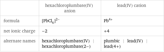  | hexachloroplumbate(IV) anion | lead(IV) cation formula | ([PbCl_6])^(2-) | Pb^(4+) net ionic charge | -2 | +4 alternate names | hexachloroplumbate(IV) | hexachloroplumbate(2-) | plumbic | lead(IV) | lead(4+)