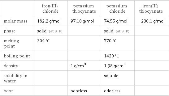  | iron(III) chloride | potassium thiocyanate | potassium chloride | iron(III) thiocyanate molar mass | 162.2 g/mol | 97.18 g/mol | 74.55 g/mol | 230.1 g/mol phase | solid (at STP) | | solid (at STP) |  melting point | 304 °C | | 770 °C |  boiling point | | | 1420 °C |  density | | 1 g/cm^3 | 1.98 g/cm^3 |  solubility in water | | | soluble |  odor | | odorless | odorless | 