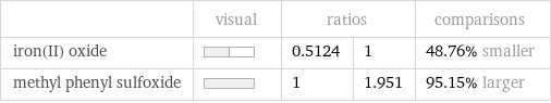  | visual | ratios | | comparisons iron(II) oxide | | 0.5124 | 1 | 48.76% smaller methyl phenyl sulfoxide | | 1 | 1.951 | 95.15% larger