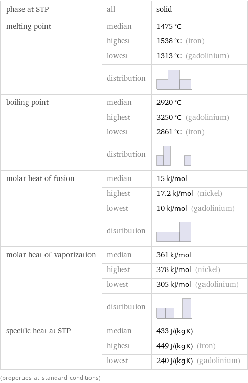 phase at STP | all | solid melting point | median | 1475 °C  | highest | 1538 °C (iron)  | lowest | 1313 °C (gadolinium)  | distribution |  boiling point | median | 2920 °C  | highest | 3250 °C (gadolinium)  | lowest | 2861 °C (iron)  | distribution |  molar heat of fusion | median | 15 kJ/mol  | highest | 17.2 kJ/mol (nickel)  | lowest | 10 kJ/mol (gadolinium)  | distribution |  molar heat of vaporization | median | 361 kJ/mol  | highest | 378 kJ/mol (nickel)  | lowest | 305 kJ/mol (gadolinium)  | distribution |  specific heat at STP | median | 433 J/(kg K)  | highest | 449 J/(kg K) (iron)  | lowest | 240 J/(kg K) (gadolinium) (properties at standard conditions)