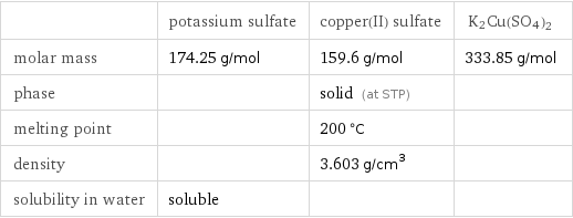  | potassium sulfate | copper(II) sulfate | K2Cu(SO4)2 molar mass | 174.25 g/mol | 159.6 g/mol | 333.85 g/mol phase | | solid (at STP) |  melting point | | 200 °C |  density | | 3.603 g/cm^3 |  solubility in water | soluble | | 