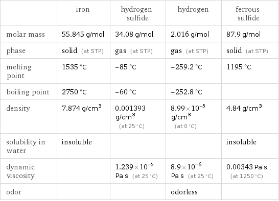  | iron | hydrogen sulfide | hydrogen | ferrous sulfide molar mass | 55.845 g/mol | 34.08 g/mol | 2.016 g/mol | 87.9 g/mol phase | solid (at STP) | gas (at STP) | gas (at STP) | solid (at STP) melting point | 1535 °C | -85 °C | -259.2 °C | 1195 °C boiling point | 2750 °C | -60 °C | -252.8 °C |  density | 7.874 g/cm^3 | 0.001393 g/cm^3 (at 25 °C) | 8.99×10^-5 g/cm^3 (at 0 °C) | 4.84 g/cm^3 solubility in water | insoluble | | | insoluble dynamic viscosity | | 1.239×10^-5 Pa s (at 25 °C) | 8.9×10^-6 Pa s (at 25 °C) | 0.00343 Pa s (at 1250 °C) odor | | | odorless | 