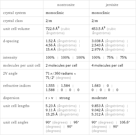  | nontronite | jervisite crystal system | monoclinic | monoclinic crystal class | 2/m | 2/m unit cell volume | 722.6 Å^3 (cubic ångströms) | 453.5 Å^3 (cubic ångströms) d-spacing | 1.52 Å (ångströms) | 4.56 Å (ångströms) | 15.4 Å (ångströms) | 3.038 Å (ångströms) | 2.543 Å (ångströms) | 2.979 Å (ångströms) intensity | 100% | 100% | 100% | 100% | 75% | 75% molecules per unit cell | 2 molecules per cell | 4 molecules per cell 2V angle | 71 π/360 radians≈71/2° (degrees) |  refractive indices | 1.555 | 1.584 | 1.588 | 0 | 0 | 0 | 1.683 | 0 | 0 | 0 | 0 | 0 dispersion | r > v | strong | moderate unit cell lengths | 5.23 Å (ångströms) | 9.11 Å (ångströms) | 15.25 Å (ångströms) | 9.853 Å (ångströms) | 9.042 Å (ångströms) | 5.312 Å (ångströms) unit cell angles | 90° (degrees) | 96° (degrees) | 90° (degrees) | 90° (degrees) | 106.6° (degrees) | 90° (degrees)