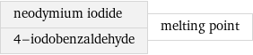 neodymium iodide 4-iodobenzaldehyde | melting point