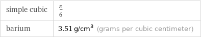 simple cubic | π/6 barium | 3.51 g/cm^3 (grams per cubic centimeter)