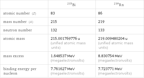  | Bi-215 | Rn-219 atomic number (Z) | 83 | 86 mass number (A) | 215 | 219 neutron number | 132 | 133 atomic mass | 215.001769776 u (unified atomic mass units) | 219.009480204 u (unified atomic mass units) mass excess | 1.648537 MeV (megaelectronvolts) | 8.830754 MeV (megaelectronvolts) binding energy per nucleon | 7.761627 MeV (megaelectronvolts) | 7.723771 MeV (megaelectronvolts)