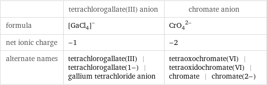  | tetrachlorogallate(III) anion | chromate anion formula | ([GaCl_4])^- | (CrO_4)^(2-) net ionic charge | -1 | -2 alternate names | tetrachlorogallate(III) | tetrachlorogallate(1-) | gallium tetrachloride anion | tetraoxochromate(VI) | tetraoxidochromate(VI) | chromate | chromate(2-)