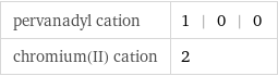 pervanadyl cation | 1 | 0 | 0 chromium(II) cation | 2