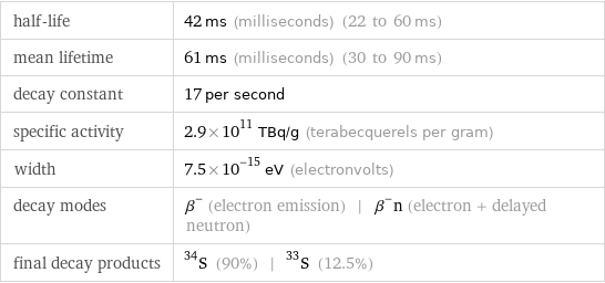 half-life | 42 ms (milliseconds) (22 to 60 ms) mean lifetime | 61 ms (milliseconds) (30 to 90 ms) decay constant | 17 per second specific activity | 2.9×10^11 TBq/g (terabecquerels per gram) width | 7.5×10^-15 eV (electronvolts) decay modes | β^- (electron emission) | β^-n (electron + delayed neutron) final decay products | S-34 (90%) | S-33 (12.5%)