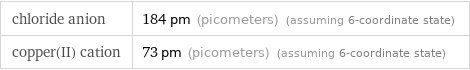 chloride anion | 184 pm (picometers) (assuming 6-coordinate state) copper(II) cation | 73 pm (picometers) (assuming 6-coordinate state)