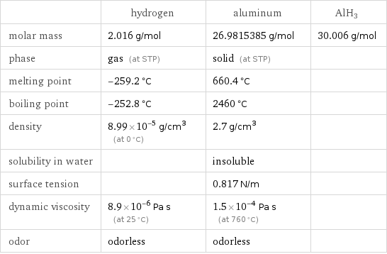  | hydrogen | aluminum | AlH3 molar mass | 2.016 g/mol | 26.9815385 g/mol | 30.006 g/mol phase | gas (at STP) | solid (at STP) |  melting point | -259.2 °C | 660.4 °C |  boiling point | -252.8 °C | 2460 °C |  density | 8.99×10^-5 g/cm^3 (at 0 °C) | 2.7 g/cm^3 |  solubility in water | | insoluble |  surface tension | | 0.817 N/m |  dynamic viscosity | 8.9×10^-6 Pa s (at 25 °C) | 1.5×10^-4 Pa s (at 760 °C) |  odor | odorless | odorless | 