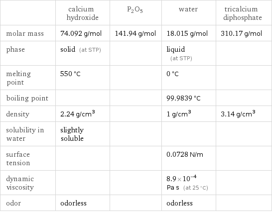  | calcium hydroxide | P2O5 | water | tricalcium diphosphate molar mass | 74.092 g/mol | 141.94 g/mol | 18.015 g/mol | 310.17 g/mol phase | solid (at STP) | | liquid (at STP) |  melting point | 550 °C | | 0 °C |  boiling point | | | 99.9839 °C |  density | 2.24 g/cm^3 | | 1 g/cm^3 | 3.14 g/cm^3 solubility in water | slightly soluble | | |  surface tension | | | 0.0728 N/m |  dynamic viscosity | | | 8.9×10^-4 Pa s (at 25 °C) |  odor | odorless | | odorless | 