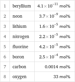 1 | beryllium | 4.1×10^-11 mol% 2 | neon | 3.7×10^-9 mol% 3 | lithium | 1.6×10^-5 mol% 4 | nitrogen | 2.2×10^-5 mol% 5 | fluorine | 4.2×10^-5 mol% 6 | boron | 2.5×10^-4 mol% 7 | carbon | 0.0014 mol% 8 | oxygen | 33 mol%