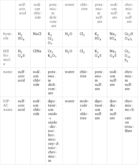  | sulfuric acid | sodium chloride | potassium dichromate | water | chlorine | potassium sulfate | sodium sulfate | chromium sulfate formula | H_2SO_4 | NaCl | K_2Cr_2O_7 | H_2O | Cl_2 | K_2SO_4 | Na_2SO_4 | Cr_2(SO_4)_3 Hill formula | H_2O_4S | ClNa | Cr_2K_2O_7 | H_2O | Cl_2 | K_2O_4S | Na_2O_4S | Cr_2O_12S_3 name | sulfuric acid | sodium chloride | potassium dichromate | water | chlorine | potassium sulfate | sodium sulfate | chromium sulfate IUPAC name | sulfuric acid | sodium chloride | dipotassium oxido-(oxido-dioxochromio)oxy-dioxochromium | water | molecular chlorine | dipotassium sulfate | disodium sulfate | chromium(+3) cation trisulfate