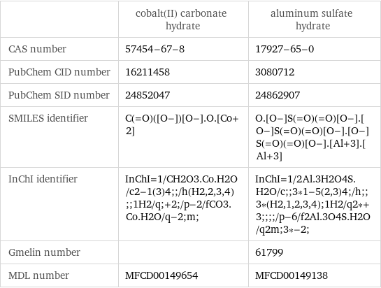  | cobalt(II) carbonate hydrate | aluminum sulfate hydrate CAS number | 57454-67-8 | 17927-65-0 PubChem CID number | 16211458 | 3080712 PubChem SID number | 24852047 | 24862907 SMILES identifier | C(=O)([O-])[O-].O.[Co+2] | O.[O-]S(=O)(=O)[O-].[O-]S(=O)(=O)[O-].[O-]S(=O)(=O)[O-].[Al+3].[Al+3] InChI identifier | InChI=1/CH2O3.Co.H2O/c2-1(3)4;;/h(H2, 2, 3, 4);;1H2/q;+2;/p-2/fCO3.Co.H2O/q-2;m; | InChI=1/2Al.3H2O4S.H2O/c;;3*1-5(2, 3)4;/h;;3*(H2, 1, 2, 3, 4);1H2/q2*+3;;;;/p-6/f2Al.3O4S.H2O/q2m;3*-2; Gmelin number | | 61799 MDL number | MFCD00149654 | MFCD00149138