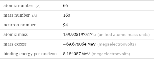 atomic number (Z) | 66 mass number (A) | 160 neutron number | 94 atomic mass | 159.925197517 u (unified atomic mass units) mass excess | -69.678064 MeV (megaelectronvolts) binding energy per nucleon | 8.184087 MeV (megaelectronvolts)