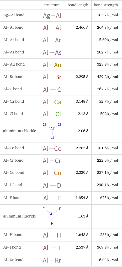  | structure | bond length | bond strength Ag-Al bond | | | 183.7 kJ/mol Al-Al bond | | 2.466 Å | 264.3 kJ/mol Al-Ar bond | | | 5.69 kJ/mol Al-As bond | | | 202.7 kJ/mol Al-Au bond | | | 325.9 kJ/mol Al-Br bond | | 2.295 Å | 429.2 kJ/mol Al-C bond | | | 267.7 kJ/mol Al-Ca bond | | 3.148 Å | 52.7 kJ/mol Al-Cl bond | | 2.13 Å | 502 kJ/mol aluminum chloride | | 2.06 Å |  Al-Co bond | | 2.283 Å | 181.6 kJ/mol Al-Cr bond | | | 222.9 kJ/mol Al-Cu bond | | 2.339 Å | 227.1 kJ/mol Al-D bond | | | 290.4 kJ/mol Al-F bond | | 1.654 Å | 675 kJ/mol aluminum fluoride | | 1.63 Å |  Al-H bond | | 1.648 Å | 288 kJ/mol Al-I bond | | 2.537 Å | 369.9 kJ/mol Al-Kr bond | | | 6.05 kJ/mol