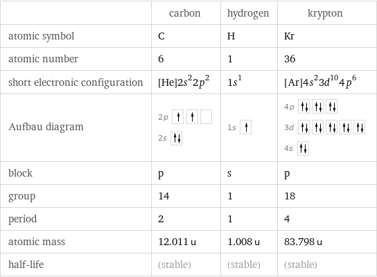  | carbon | hydrogen | krypton atomic symbol | C | H | Kr atomic number | 6 | 1 | 36 short electronic configuration | [He]2s^22p^2 | 1s^1 | [Ar]4s^23d^104p^6 Aufbau diagram | 2p  2s | 1s | 4p  3d  4s  block | p | s | p group | 14 | 1 | 18 period | 2 | 1 | 4 atomic mass | 12.011 u | 1.008 u | 83.798 u half-life | (stable) | (stable) | (stable)