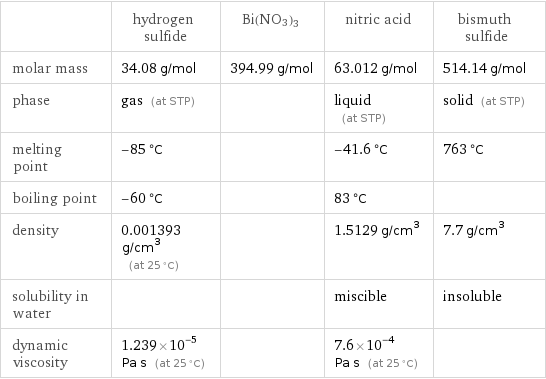  | hydrogen sulfide | Bi(NO3)3 | nitric acid | bismuth sulfide molar mass | 34.08 g/mol | 394.99 g/mol | 63.012 g/mol | 514.14 g/mol phase | gas (at STP) | | liquid (at STP) | solid (at STP) melting point | -85 °C | | -41.6 °C | 763 °C boiling point | -60 °C | | 83 °C |  density | 0.001393 g/cm^3 (at 25 °C) | | 1.5129 g/cm^3 | 7.7 g/cm^3 solubility in water | | | miscible | insoluble dynamic viscosity | 1.239×10^-5 Pa s (at 25 °C) | | 7.6×10^-4 Pa s (at 25 °C) | 